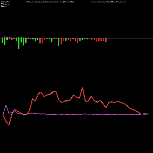 PVM Price Volume Measure charts Atlanta Electricals Ltd ATLANTAELE share NSE Stock Exchange 