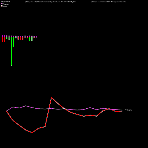 PVM Price Volume Measure charts Atlanta Electricals Ltd ATLANTAELE_BE share NSE Stock Exchange 