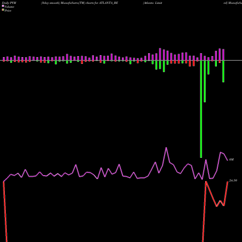 PVM Price Volume Measure charts Atlanta Limited ATLANTA_BE share NSE Stock Exchange 
