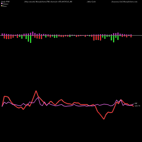 PVM Price Volume Measure charts Atlas Cycle (haryana) Ltd ATLASCYCLE_BE share NSE Stock Exchange 