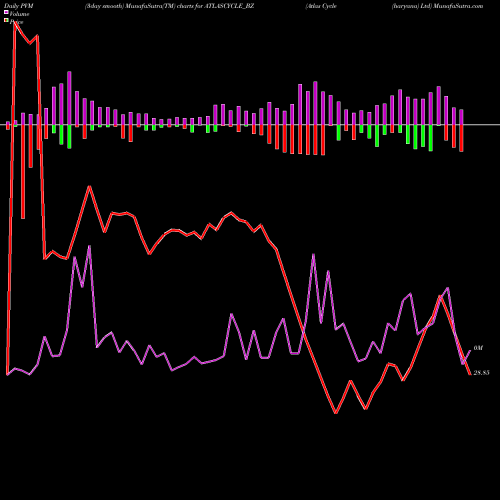 PVM Price Volume Measure charts Atlas Cycle (haryana) Ltd ATLASCYCLE_BZ share NSE Stock Exchange 
