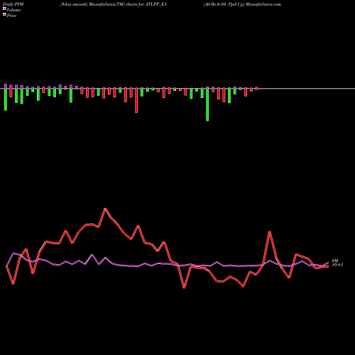 PVM Price Volume Measure charts Atl Re.0.50 Ppd Up ATLPP_E1 share NSE Stock Exchange 