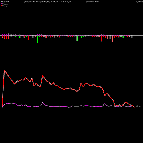 PVM Price Volume Measure charts Atmastco Limited ATMASTCO_SM share NSE Stock Exchange 