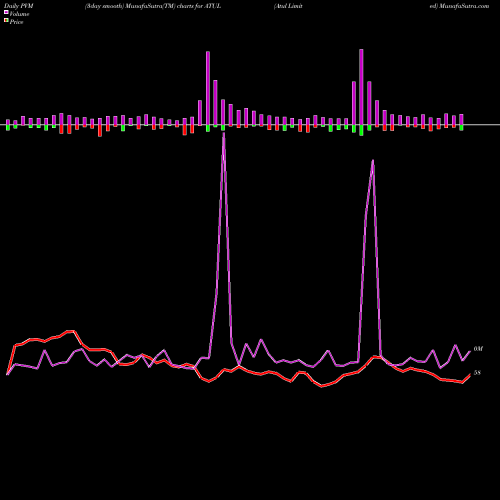 PVM Price Volume Measure charts Atul Limited ATUL share NSE Stock Exchange 