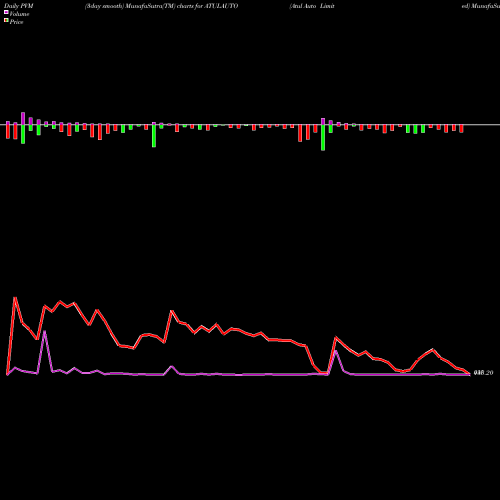 PVM Price Volume Measure charts Atul Auto Limited ATULAUTO share NSE Stock Exchange 