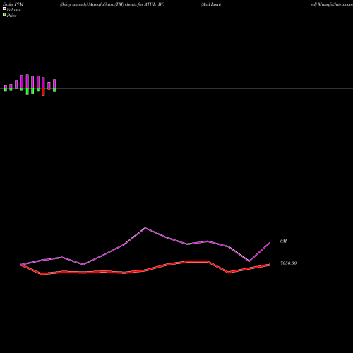 PVM Price Volume Measure charts Atul Limited ATUL_BO share NSE Stock Exchange 
