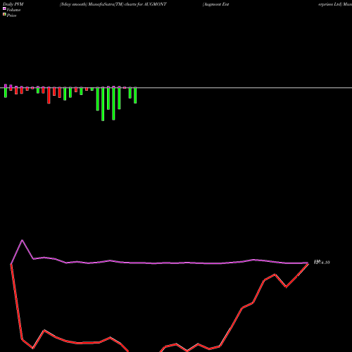 PVM Price Volume Measure charts Augmont Enterprises Ltd AUGMONT share NSE Stock Exchange 