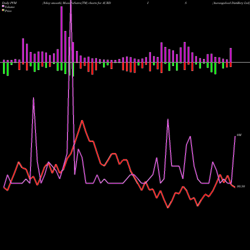 PVM Price Volume Measure charts Aurangabad Distillery Ltd AURDIS share NSE Stock Exchange 