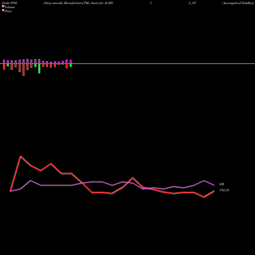 PVM Price Volume Measure charts Aurangabad Distillery Ltd AURDIS_ST share NSE Stock Exchange 