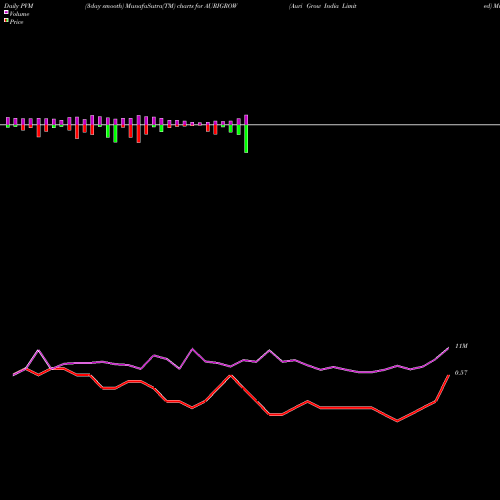 PVM Price Volume Measure charts Auri Grow India Limited AURIGROW share NSE Stock Exchange 