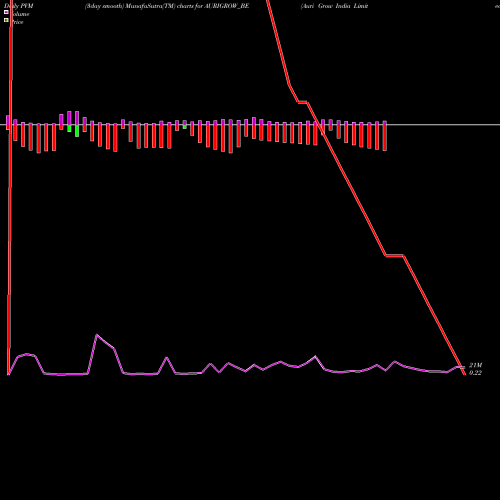 PVM Price Volume Measure charts Auri Grow India Limited AURIGROW_BE share NSE Stock Exchange 