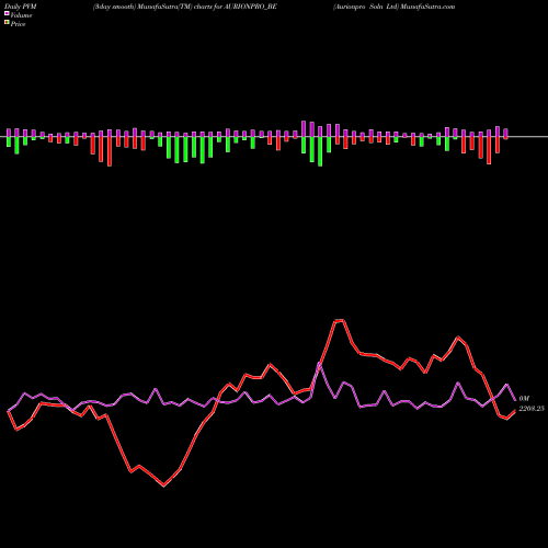 PVM Price Volume Measure charts Aurionpro Soln Ltd AURIONPRO_BE share NSE Stock Exchange 