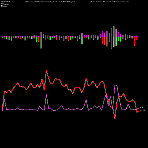 PVM Price Volume Measure charts Auro Impex & Chemicals L AUROIMPEX_SM share NSE Stock Exchange 