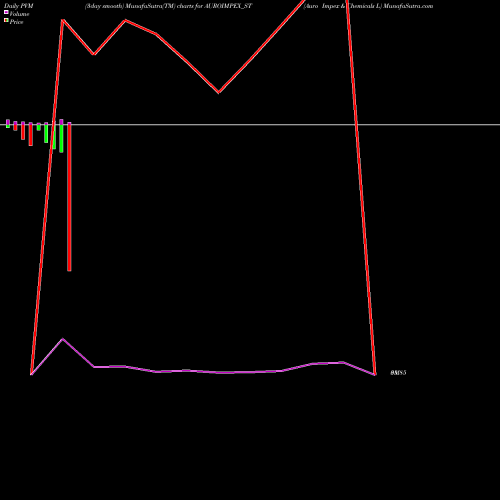 PVM Price Volume Measure charts Auro Impex & Chemicals L AUROIMPEX_ST share NSE Stock Exchange 