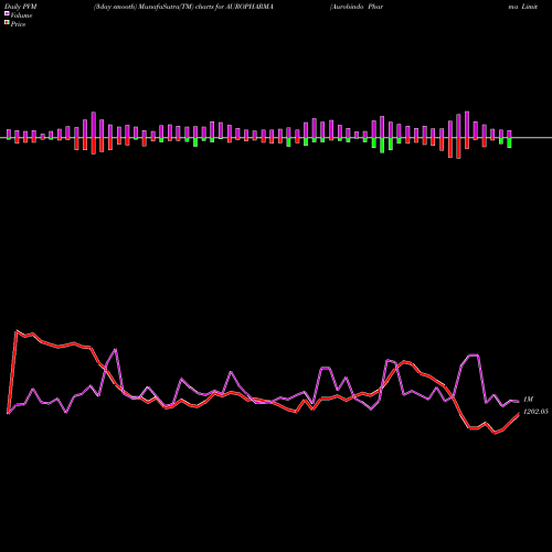 PVM Price Volume Measure charts Aurobindo Pharma Limited AUROPHARMA share NSE Stock Exchange 