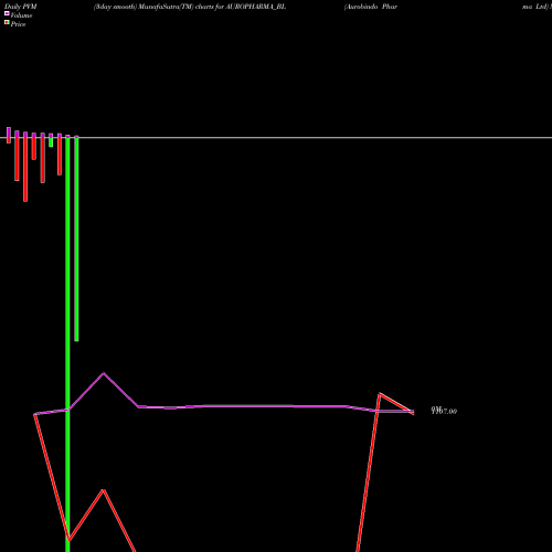 PVM Price Volume Measure charts Aurobindo Pharma Ltd AUROPHARMA_BL share NSE Stock Exchange 