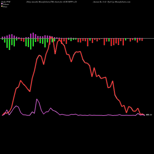 PVM Price Volume Measure charts Aurum Rs. 3.12 Ppd Up AURUMPP1_E1 share NSE Stock Exchange 