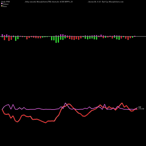 PVM Price Volume Measure charts Aurum Rs. 3.12 Ppd Up AURUMPP1_X1 share NSE Stock Exchange 