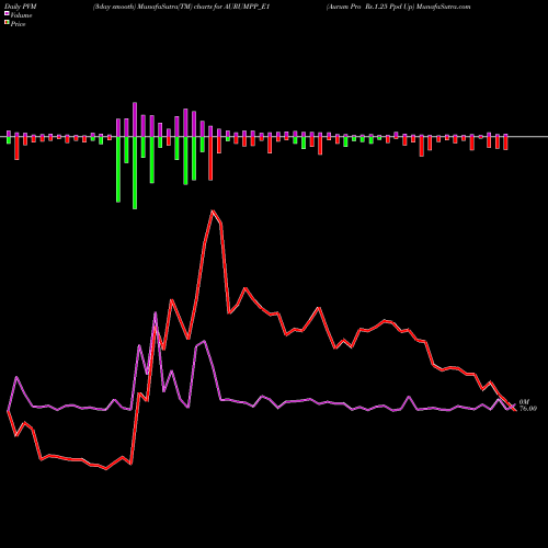 PVM Price Volume Measure charts Aurum Pro Rs.1.25 Ppd Up AURUMPP_E1 share NSE Stock Exchange 