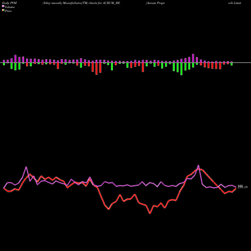 PVM Price Volume Measure charts Aurum Proptech Limited AURUM_BE share NSE Stock Exchange 