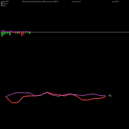 PVM Price Volume Measure charts Aurus Gem Corp Limited AURUS share NSE Stock Exchange 