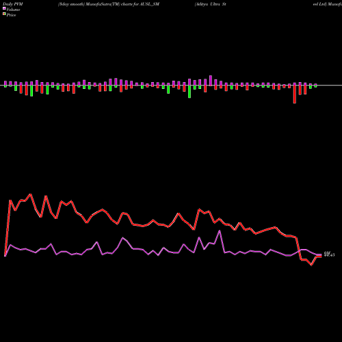 PVM Price Volume Measure charts Aditya Ultra Steel Ltd AUSL_SM share NSE Stock Exchange 