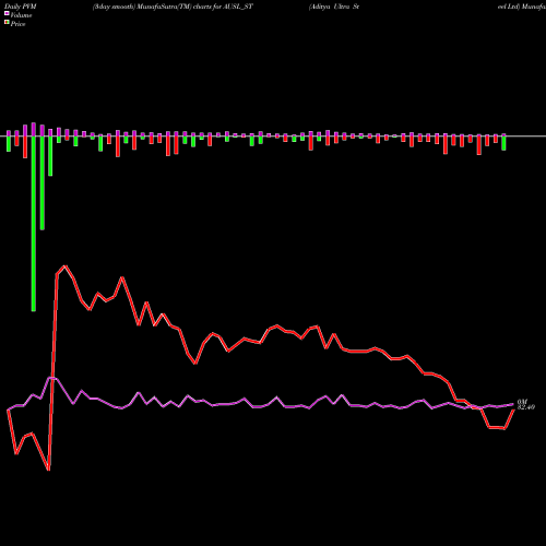 PVM Price Volume Measure charts Aditya Ultra Steel Ltd AUSL_ST share NSE Stock Exchange 