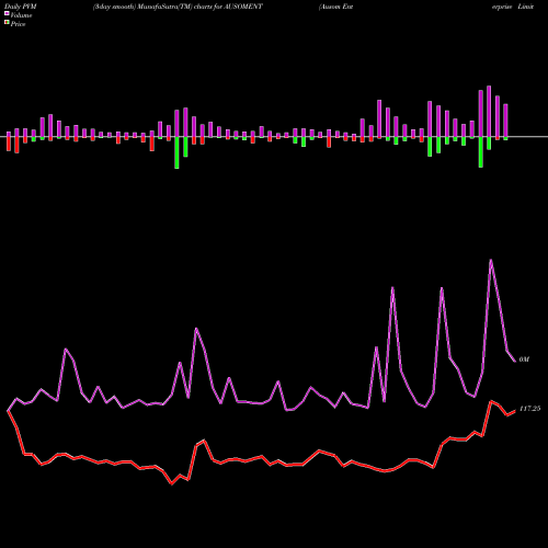 PVM Price Volume Measure charts Ausom Enterprise Limited AUSOMENT share NSE Stock Exchange 