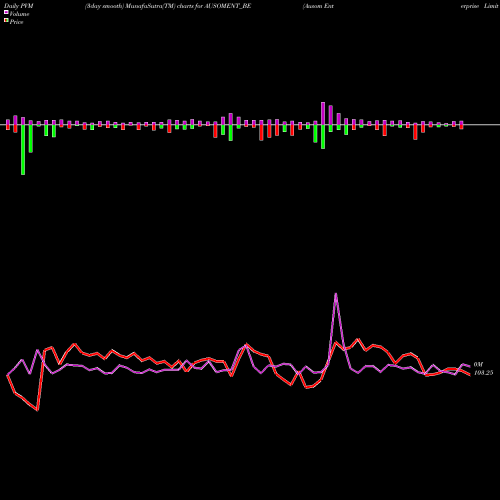 PVM Price Volume Measure charts Ausom Enterprise Limited AUSOMENT_BE share NSE Stock Exchange 