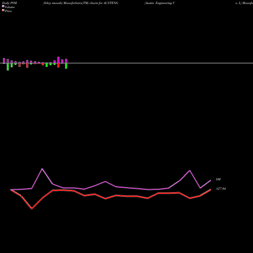 PVM Price Volume Measure charts Austin Engineering Co. L AUSTENG share NSE Stock Exchange 