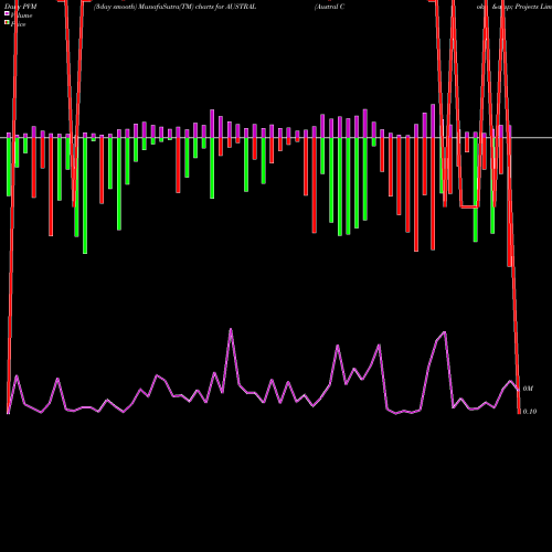 PVM Price Volume Measure charts Austral Coke & Projects Limited AUSTRAL share NSE Stock Exchange 