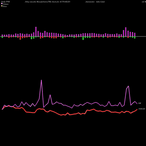 PVM Price Volume Measure charts Automotive Axles Limited AUTOAXLES share NSE Stock Exchange 