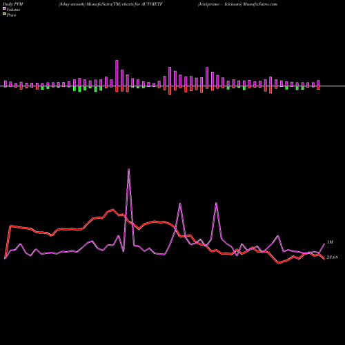 PVM Price Volume Measure charts Icicipramc - Iciciauto AUTOIETF share NSE Stock Exchange 