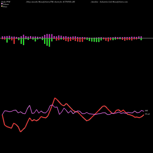 PVM Price Volume Measure charts Autoline Industries Ltd AUTOIND_BE share NSE Stock Exchange 