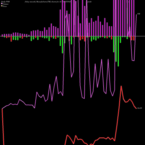 PVM Price Volume Measure charts Autolite (India) Limited AUTOLITIND share NSE Stock Exchange 