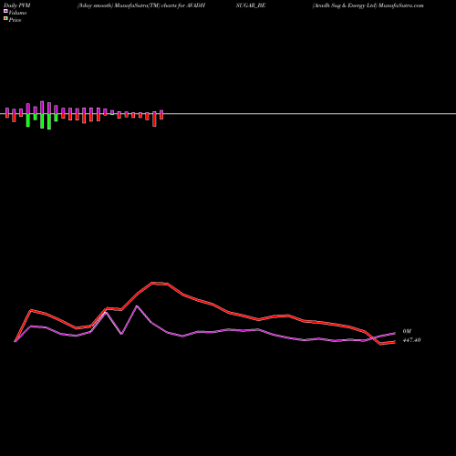 PVM Price Volume Measure charts Avadh Sug & Energy Ltd AVADHSUGAR_BE share NSE Stock Exchange 