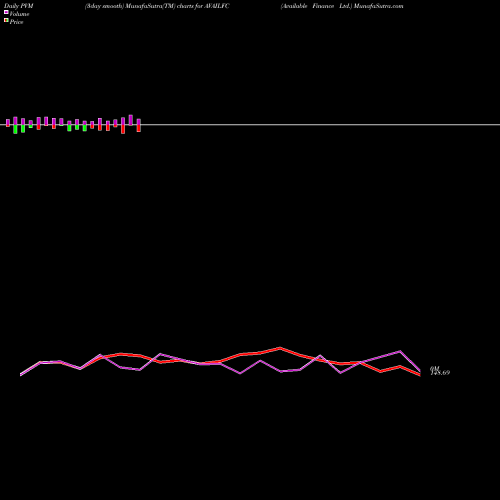 PVM Price Volume Measure charts Available Finance Ltd. AVAILFC share NSE Stock Exchange 