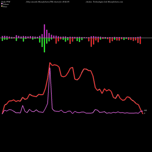 PVM Price Volume Measure charts Avalon Technologies Ltd AVALON share NSE Stock Exchange 