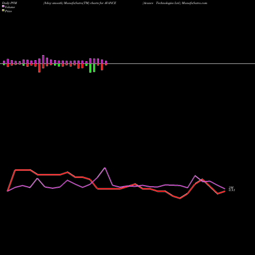 PVM Price Volume Measure charts Avance Technologies Ltd. AVANCE share NSE Stock Exchange 
