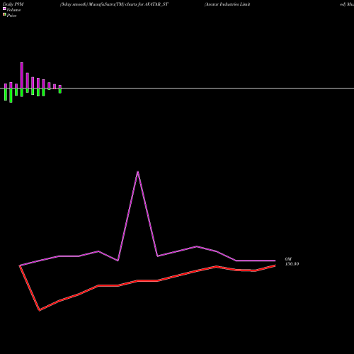 PVM Price Volume Measure charts Avatar Industries Limited AVATAR_ST share NSE Stock Exchange 