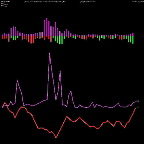 PVM Price Volume Measure charts Avg Logistics Limited AVG_BE share NSE Stock Exchange 