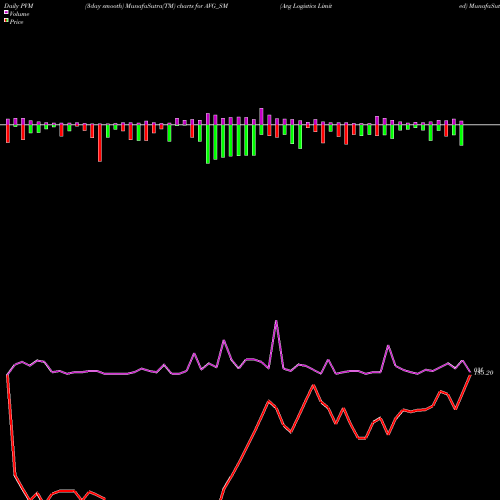 PVM Price Volume Measure charts Avg Logistics Limited AVG_SM share NSE Stock Exchange 