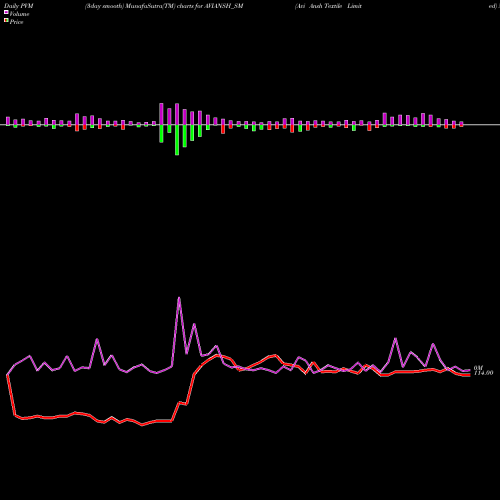 PVM Price Volume Measure charts Avi Ansh Textile Limited AVIANSH_SM share NSE Stock Exchange 