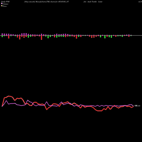 PVM Price Volume Measure charts Avi Ansh Textile Limited AVIANSH_ST share NSE Stock Exchange 