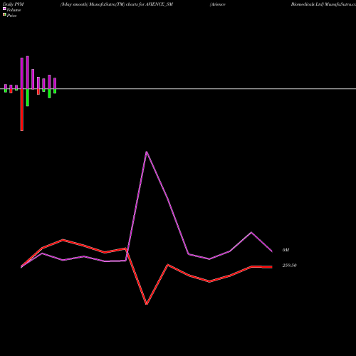 PVM Price Volume Measure charts Avience Biomedicals Ltd AVIENCE_SM share NSE Stock Exchange 