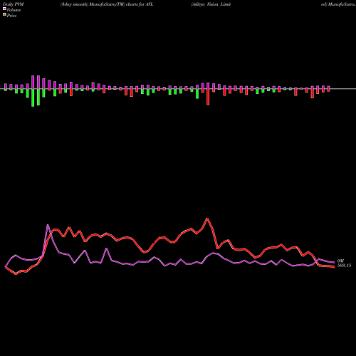 PVM Price Volume Measure charts Aditya Vision Limited AVL share NSE Stock Exchange 