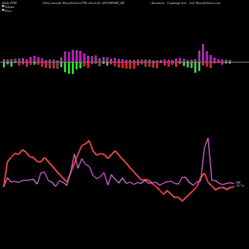 PVM Price Volume Measure charts Avonmore Cap&mgt Serv Ltd AVONMORE_BE share NSE Stock Exchange 