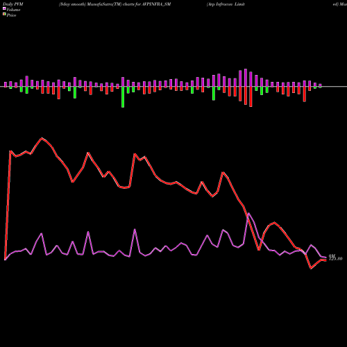PVM Price Volume Measure charts Avp Infracon Limited AVPINFRA_SM share NSE Stock Exchange 