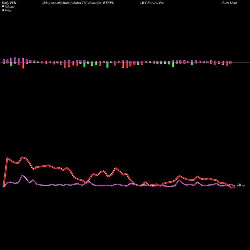 PVM Price Volume Measure charts AVT Natural Products Limited AVTNPL share NSE Stock Exchange 