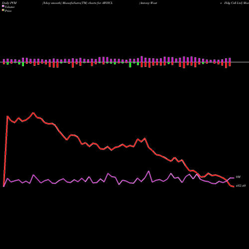 PVM Price Volume Measure charts Antony Waste Hdg Cell Ltd AWHCL share NSE Stock Exchange 